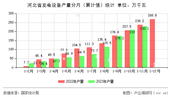 河北省發(fā)電設備產量分月（累計值）統(tǒng)計
