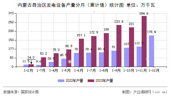 內蒙古自治區(qū)發(fā)電設備產量分月（累計值）統(tǒng)計圖