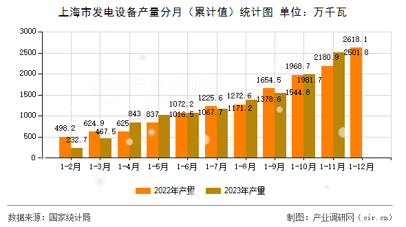 上海市發(fā)電設(shè)備產(chǎn)量分月（累計值）統(tǒng)計圖