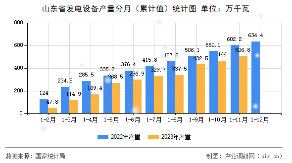 山東省發(fā)電設(shè)備產(chǎn)量分月（累計值）統(tǒng)計圖