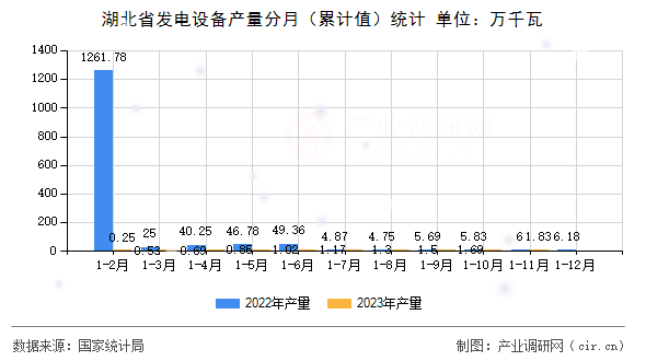 湖北省發(fā)電設(shè)備產(chǎn)量分月（累計值）統(tǒng)計