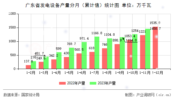 廣東省發(fā)電設(shè)備產(chǎn)量分月（累計(jì)值）統(tǒng)計(jì)圖