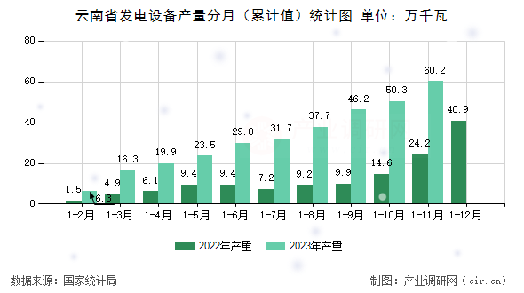 云南省發(fā)電設(shè)備產(chǎn)量分月（累計值）統(tǒng)計圖
