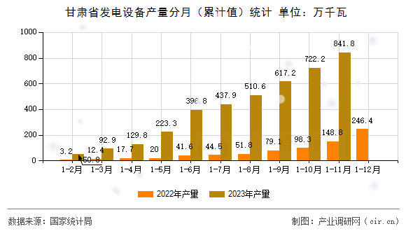 甘肅省發(fā)電設備產(chǎn)量分月（累計值）統(tǒng)計