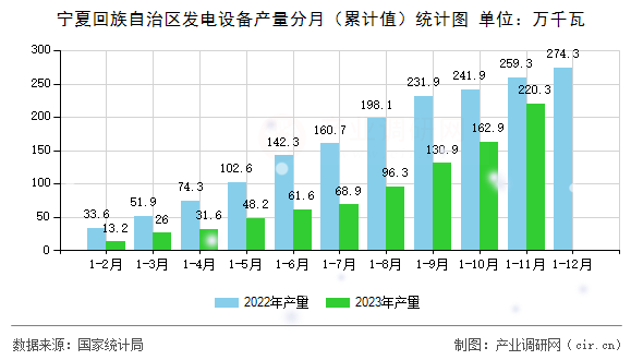 寧夏回族自治區(qū)發(fā)電設(shè)備產(chǎn)量分月（累計值）統(tǒng)計圖