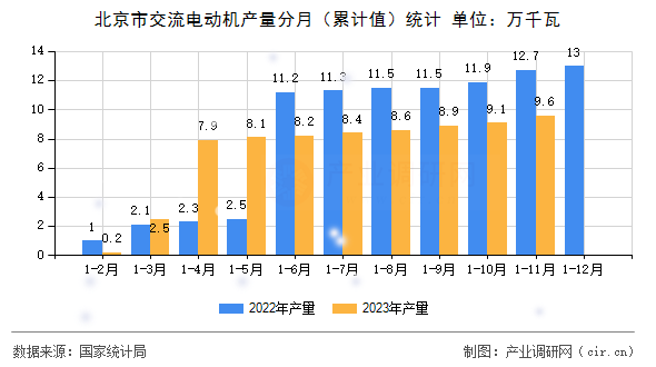 北京市交流電動(dòng)機(jī)產(chǎn)量分月（累計(jì)值）統(tǒng)計(jì)