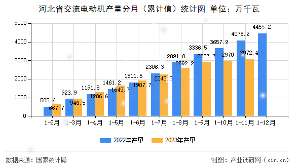 河北省交流電動機產量分月（累計值）統(tǒng)計圖