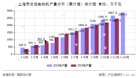 上海市交流電動機(jī)產(chǎn)量分月（累計值）統(tǒng)計圖