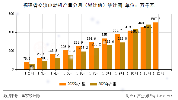 福建省交流電動機產(chǎn)量分月（累計值）統(tǒng)計圖