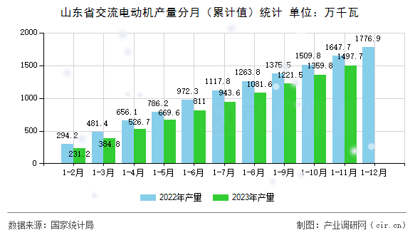 山東省交流電動機(jī)產(chǎn)量分月（累計值）統(tǒng)計