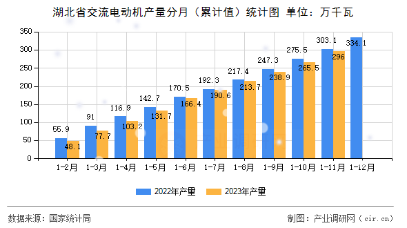 湖北省交流電動機產(chǎn)量分月（累計值）統(tǒng)計圖