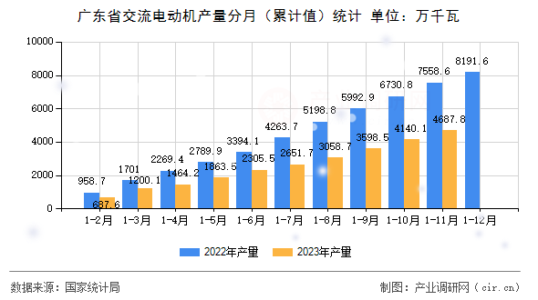 廣東省交流電動(dòng)機(jī)產(chǎn)量分月（累計(jì)值）統(tǒng)計(jì)