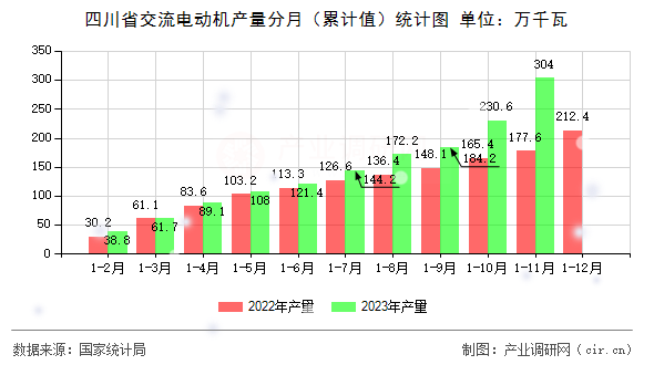 四川省交流電動(dòng)機(jī)產(chǎn)量分月（累計(jì)值）統(tǒng)計(jì)圖