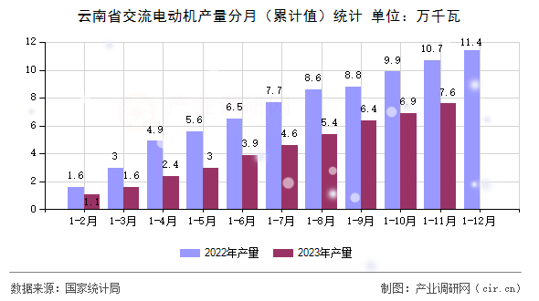 云南省交流電動機產量分月（累計值）統(tǒng)計