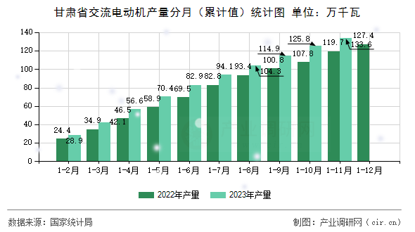 甘肅省交流電動機產(chǎn)量分月（累計值）統(tǒng)計圖