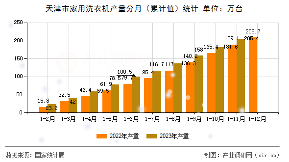 天津市家用洗衣機(jī)產(chǎn)量分月（累計(jì)值）統(tǒng)計(jì)