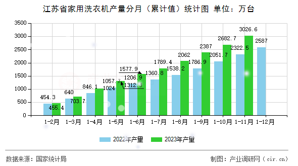 江蘇省家用洗衣機(jī)產(chǎn)量分月（累計(jì)值）統(tǒng)計(jì)圖