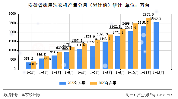 安徽省家用洗衣機產(chǎn)量分月（累計值）統(tǒng)計