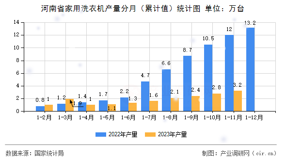 河南省家用洗衣機(jī)產(chǎn)量分月（累計(jì)值）統(tǒng)計(jì)圖