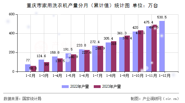 重慶市家用洗衣機產(chǎn)量分月（累計值）統(tǒng)計圖
