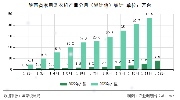 陜西省家用洗衣機產(chǎn)量分月（累計值）統(tǒng)計
