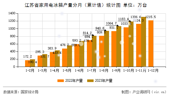 江蘇省家用電冰箱產(chǎn)量分月（累計(jì)值）統(tǒng)計(jì)圖
