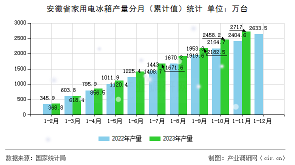 安徽省家用電冰箱產(chǎn)量分月（累計(jì)值）統(tǒng)計(jì)