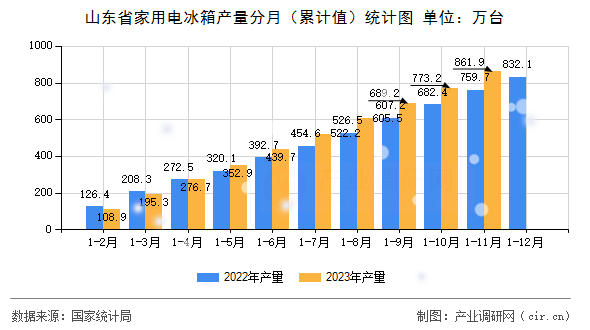 山東省家用電冰箱產(chǎn)量分月（累計值）統(tǒng)計圖