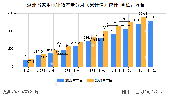 湖北省家用電冰箱產(chǎn)量分月（累計值）統(tǒng)計