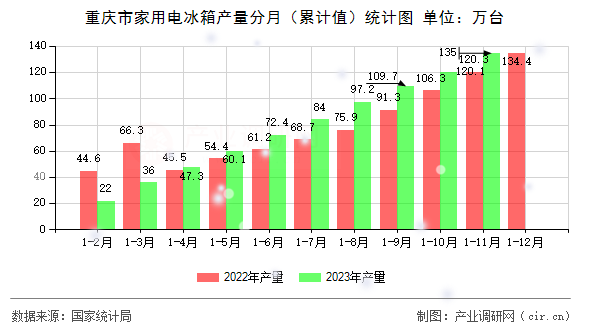 重慶市家用電冰箱產(chǎn)量分月（累計值）統(tǒng)計圖