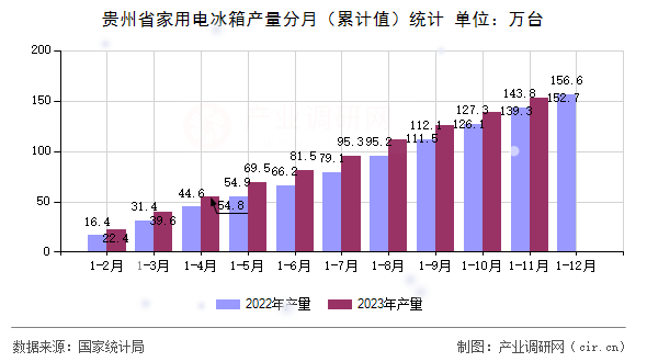 貴州省家用電冰箱產(chǎn)量分月（累計(jì)值）統(tǒng)計(jì)