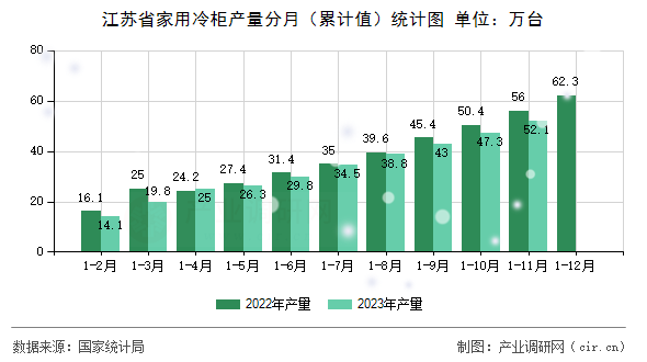 江蘇省家用冷柜產(chǎn)量分月（累計(jì)值）統(tǒng)計(jì)圖