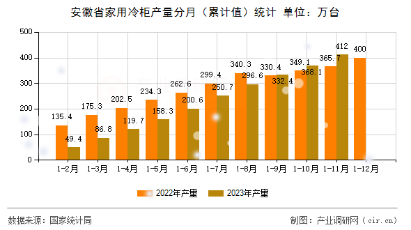 安徽省家用冷柜產(chǎn)量分月（累計(jì)值）統(tǒng)計(jì)