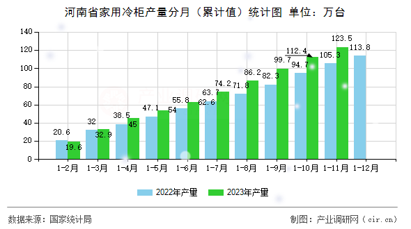 河南省家用冷柜產(chǎn)量分月（累計(jì)值）統(tǒng)計(jì)圖