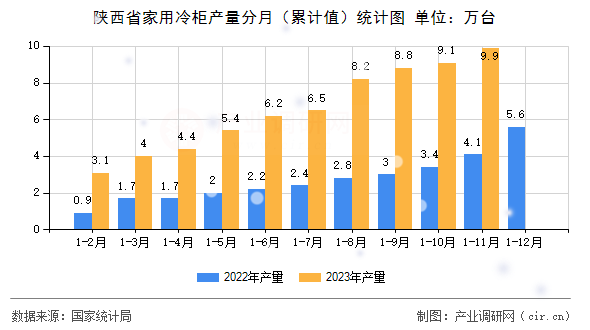 陜西省家用冷柜產(chǎn)量分月（累計(jì)值）統(tǒng)計(jì)圖