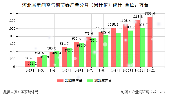 河北省房間空氣調節(jié)器產量分月（累計值）統(tǒng)計