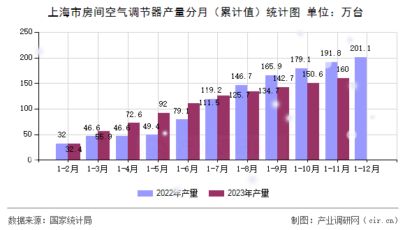 上海市房間空氣調(diào)節(jié)器產(chǎn)量分月（累計(jì)值）統(tǒng)計(jì)圖