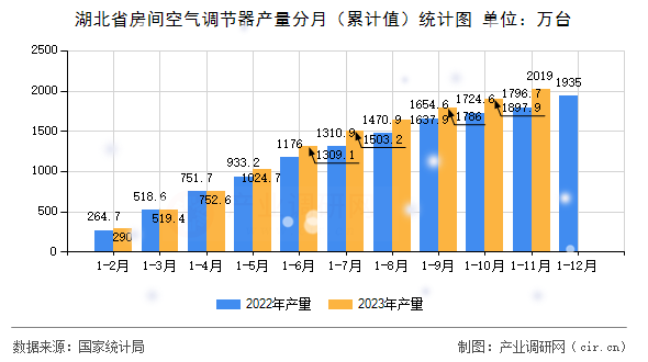 湖北省房間空氣調(diào)節(jié)器產(chǎn)量分月（累計值）統(tǒng)計圖