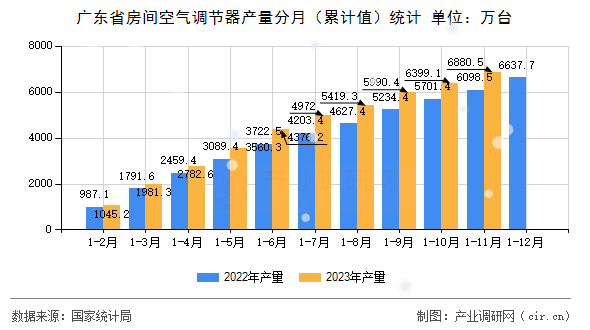 廣東省房間空氣調節(jié)器產量分月（累計值）統(tǒng)計