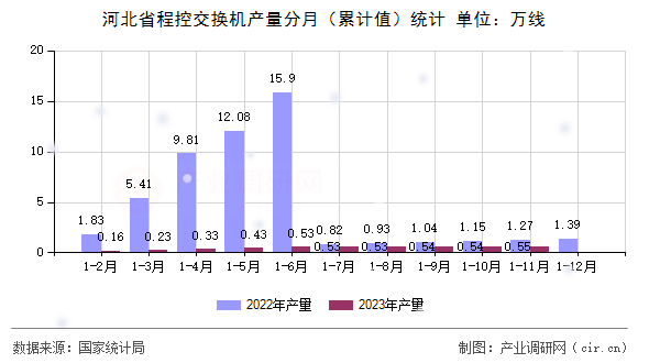 河北省程控交換機產(chǎn)量分月（累計值）統(tǒng)計