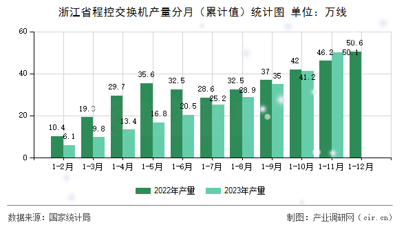 浙江省程控交換機產(chǎn)量分月（累計值）統(tǒng)計圖