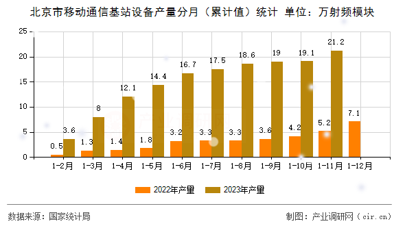 北京市移動(dòng)通信基站設(shè)備產(chǎn)量分月（累計(jì)值）統(tǒng)計(jì)