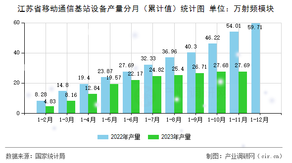 江蘇省移動(dòng)通信基站設(shè)備產(chǎn)量分月（累計(jì)值）統(tǒng)計(jì)圖