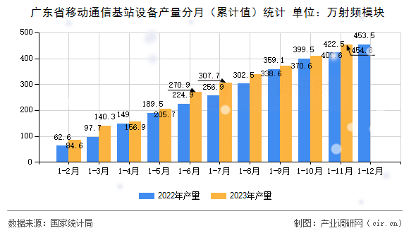 廣東省移動通信基站設(shè)備產(chǎn)量分月（累計(jì)值）統(tǒng)計(jì)