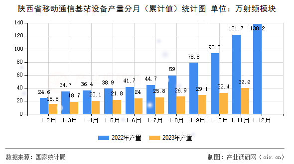 陜西省移動(dòng)通信基站設(shè)備產(chǎn)量分月（累計(jì)值）統(tǒng)計(jì)圖