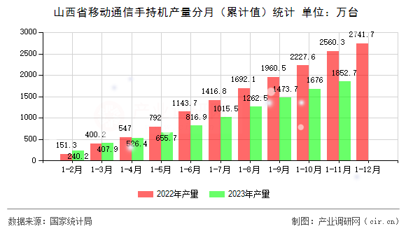 山西省移動通信手持機(jī)產(chǎn)量分月（累計(jì)值）統(tǒng)計(jì)