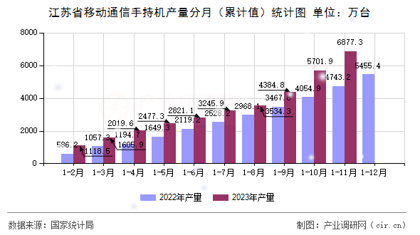 江蘇省移動通信手持機(jī)產(chǎn)量分月（累計值）統(tǒng)計圖