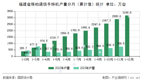 福建省移動通信手持機產(chǎn)量分月（累計值）統(tǒng)計