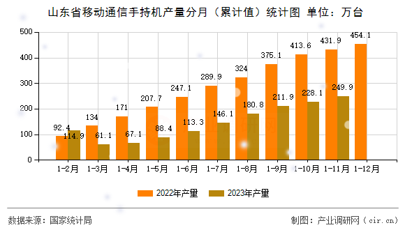 山東省移動(dòng)通信手持機(jī)產(chǎn)量分月（累計(jì)值）統(tǒng)計(jì)圖