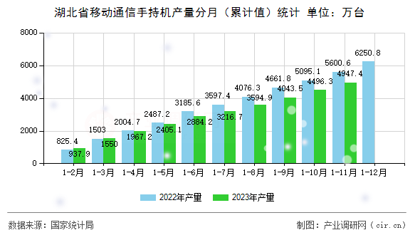 湖北省移動(dòng)通信手持機(jī)產(chǎn)量分月（累計(jì)值）統(tǒng)計(jì)